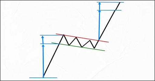 How to Trade a Flag Pattern?